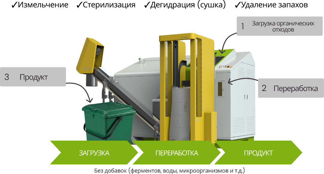 Использование органических отходов. Схема переработки органических отходов. Переработка органических отходов. Утилизация органических отходов.